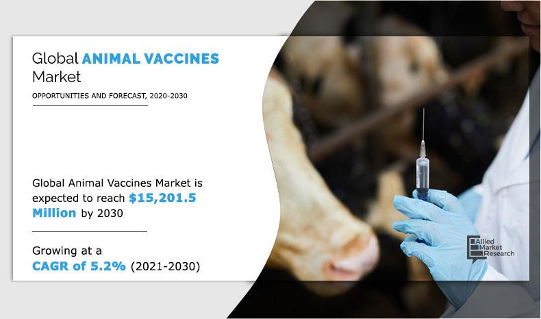 Animal vaccines market size was valued at $9 Animal vaccines industry 2030