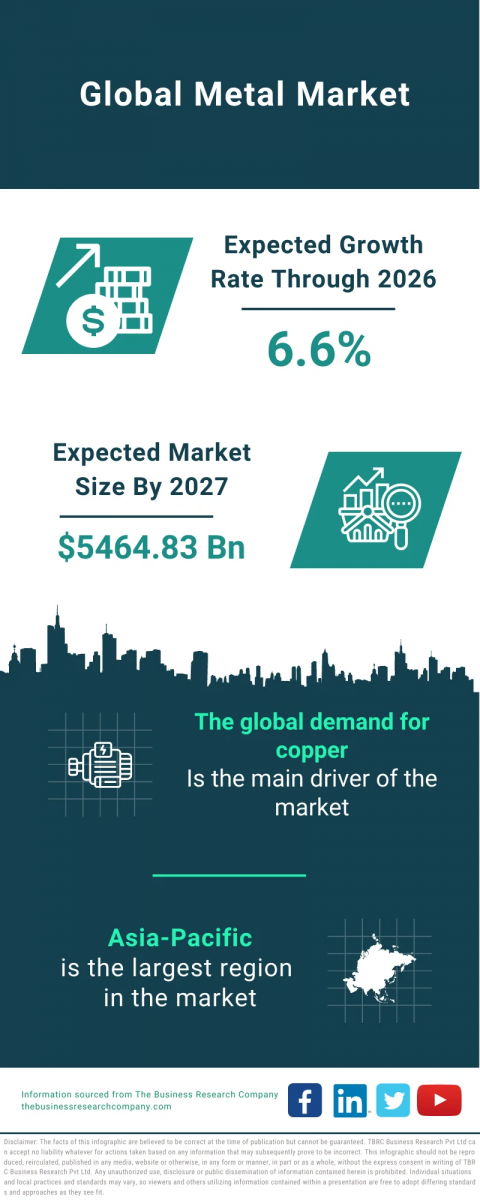 Metal Global Market Report 2023 – Market Size, Trends, And Global Forecast 2023-2032