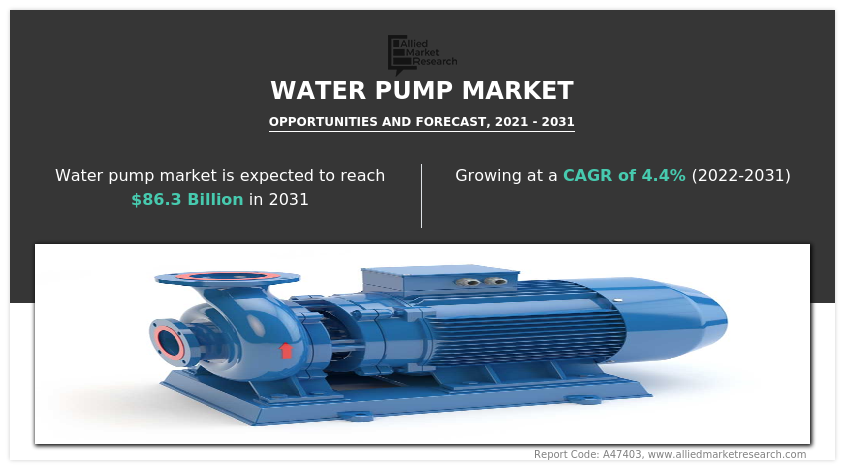 Water Pump Market Key Players, Regional Growth, Competitive Dynamics and Segments by 2031 - EIN Presswire
