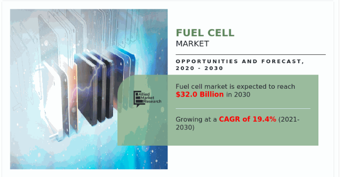 Fuel Cell Industry News