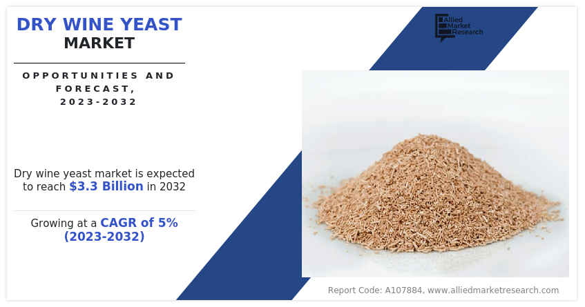 According to a new report published by Allied Market Research, titled, “Dry Wine Yeast Market," The dry wine yeast market size was valued at $2 billion in 2022, and is estimated to reach $3 Dry Wine Yeast Market Size