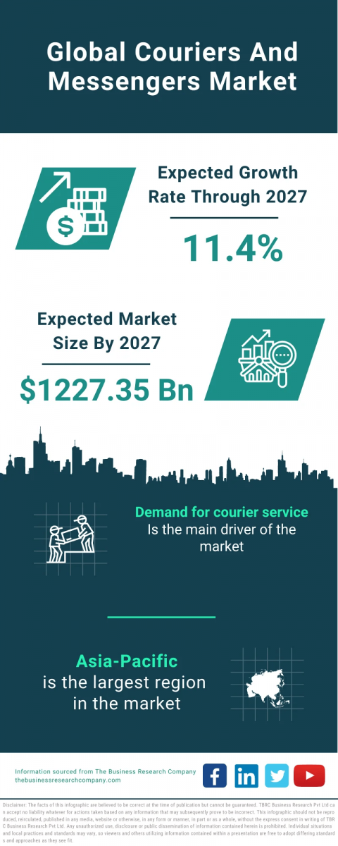 Couriers And Messengers Global Market Report 2023 – Market Size, Trends, And Global Forecast 2023-2032