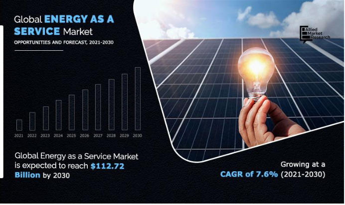 According to a new report published by Allied Market Research, The global energy as a service (EAAS) market size was valued at $54 Energy as a Service Industry Share