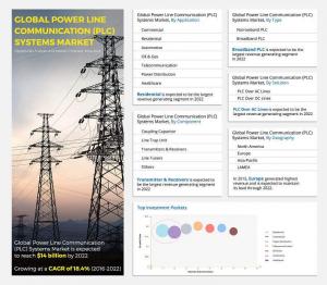 As per the report published by Allied Market Research Titled “Power Line Communication (PLC) Systems Market” by Type (Narrowband PLC and Broadband PLC), Solution (PLC Over AC Lines and PLC Over DC Lines), Component (Coupling Capacitor, Line Trap Unit, Transmitters & Receivers, Line Tuners, and Others), and Application (Commercial, Residential, Automotive, Oil & Gas, Telecommunication, Power Distribution, and Healthcare) - Opportunity Analysis and Industry Forecast, 2014-2022 Power Line Communication (PLC) Systems Market Growth