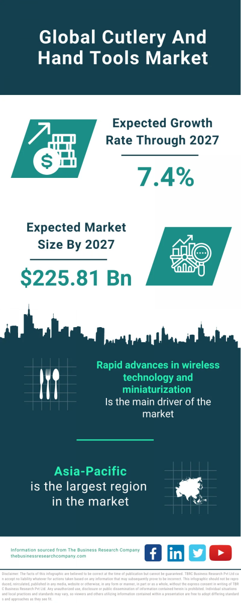 Cutlery And Hand Tools Market Report 2023 : Market Size, Trends, And Global Forecast 2023-2032