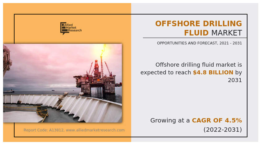 The offshore drilling fluid market was valued at $3 Offshore Drilling Fluid Market Analysis