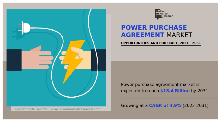 The power purchase agreement market was valued at $11 Power Purchase Agreement Market Growth