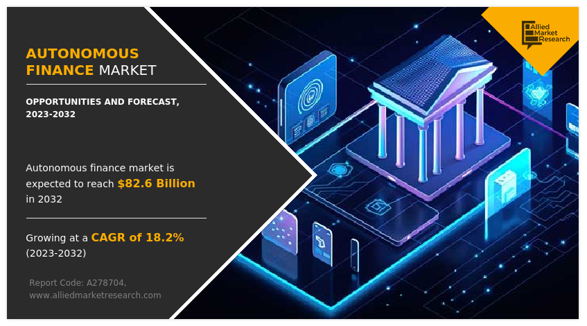 According to a new report published by Allied Market Research, titled, “Autonomous Finance Market, By Solution (Asset Management, Auto Payments, Digital Identity Management System, Liquidity Management, Loan Application Processing, and Others), and By End User (Banks, Financial Institutions, Insurance Companies, and Others): Global Opportunity Analysis and Industry Forecast, 2023–2032" Autonomous Finance Market Global Opportunity Analysis and Industry Forecast, 2023-2032