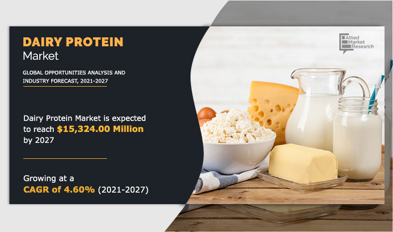 Increase in demand for protein as nutritional and functional ingredients, surge in consumer awareness regarding healthy diet, and rise in demand for infant formula drive the growth of the global dairy protein market Dairy Protein Market