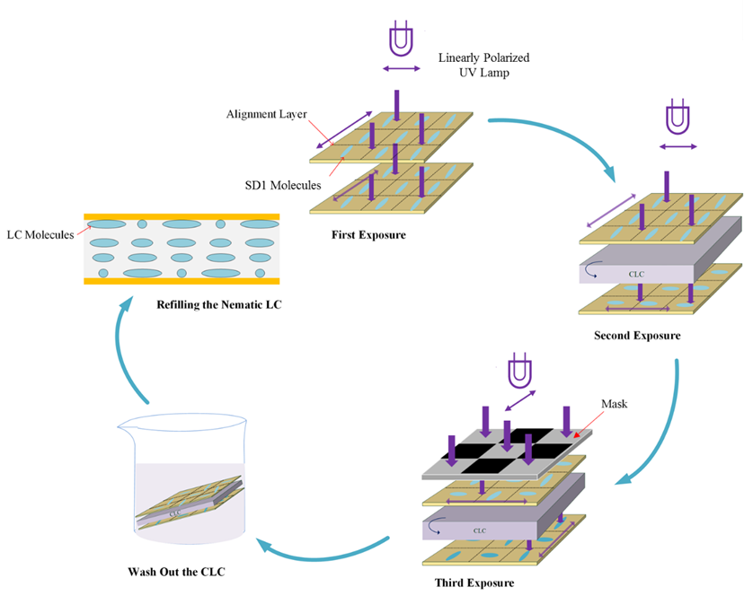 Polarization-independent liquid-crystal phase modulators are important for optical systems but difficult to fabricate with a simple structure
