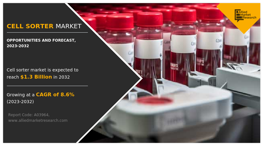 Allied Market Research published a report titled, “Cell Sorter Market by Product (Instruments, Consumables, and Reagents), by Application (Research Applications and Clinical Applications), and by End User (Hospitals and Clinical Testing Laboratories, Pharmaceutical and Biotechnology Companies, and Others): Global Opportunity Analysis and Industry Forecast, 2023-2032 Cell Sorter