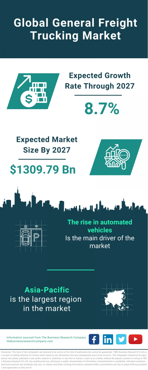 General Freight Trucking Global Market Report 2023 – Market Size, Trends, And Global Forecast 2023-2032