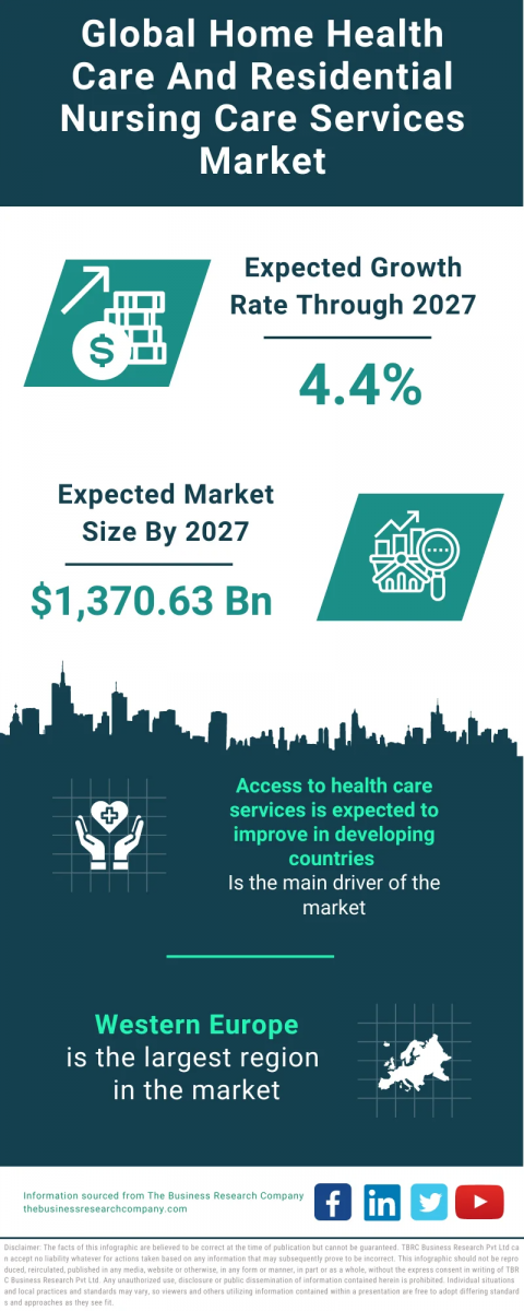 Home Health Care And Residential Nursing Care Services Global Market Report 2023 – Market Size, Trends, And Global Forecast 2023-2032