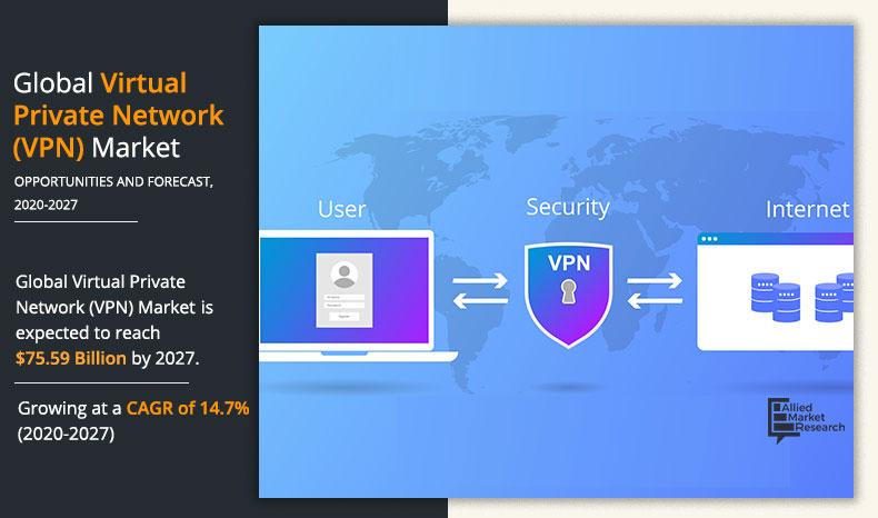 Surge in data security concerns, increase in advanced & complex cyber threats, and increase in use of mobile & wireless devices within the organization drive the growth of the global virtual private network market virtual-private-network-vpn-market