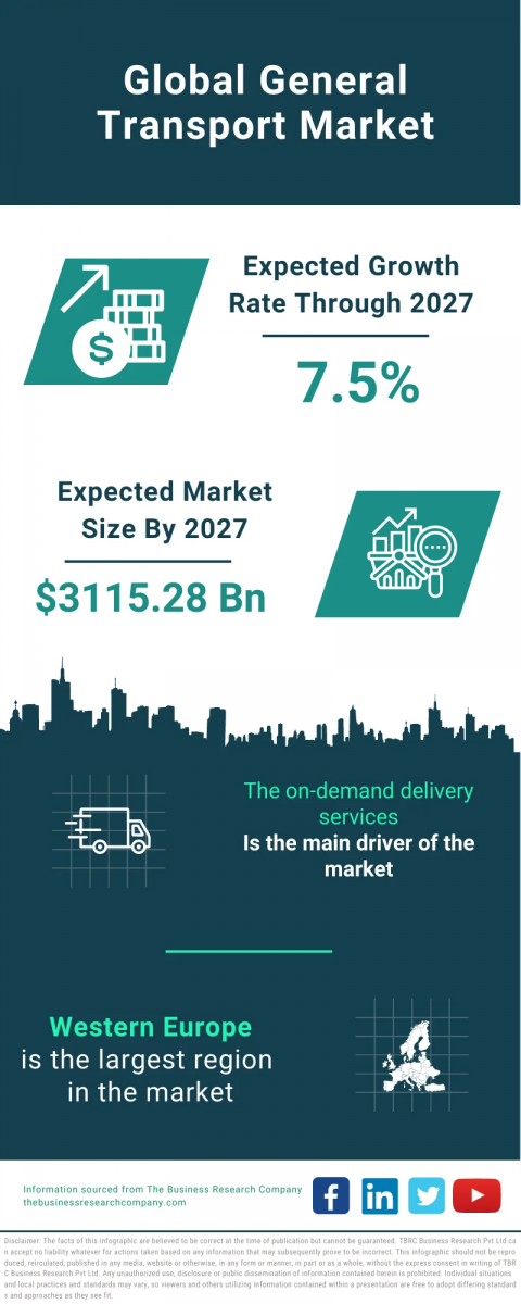 General Transport Market Report 2023 – Market Size, Trends, And Global Forecast 2023-2032