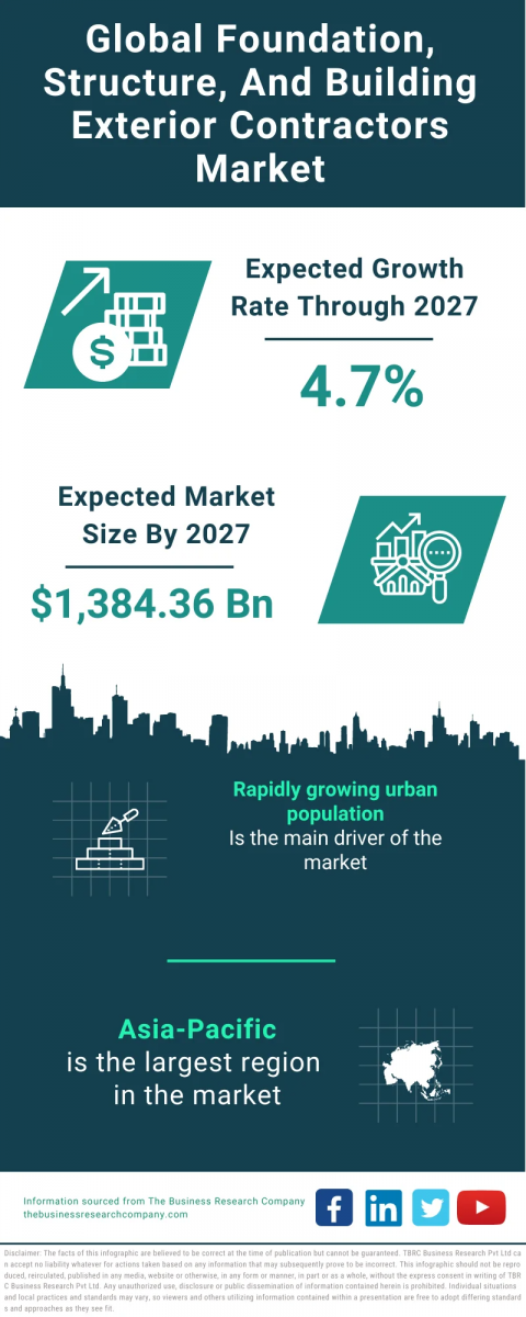 Foundation, Structure, And Building Exterior Contractors Global Market Report 2023 – Market Size, Trends, And Global Forecast 2023-2032