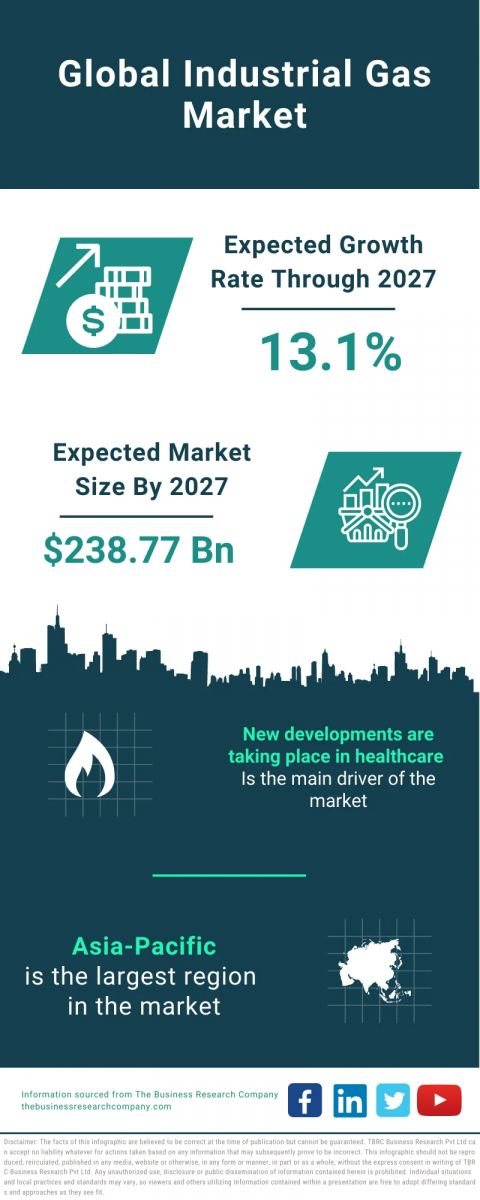 Industrial Gas Global Market Report 2023 – Market Size, Trends, And Global Forecast 2023-2032