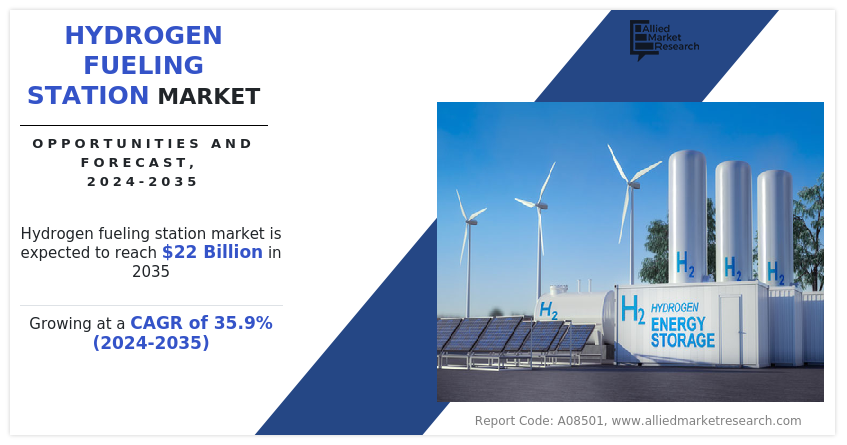 According to a new report published by Allied Market Research, titled, "Hydrogen Fueling Station Market Size, Share, Competitive Landscape and Trend Analysis Report, by Station Type, by Vehicle Type, by Vehicle Technology, by Delivery Methods : Global Opportunity Analysis and Industry Forecast, 2024 - 2035
