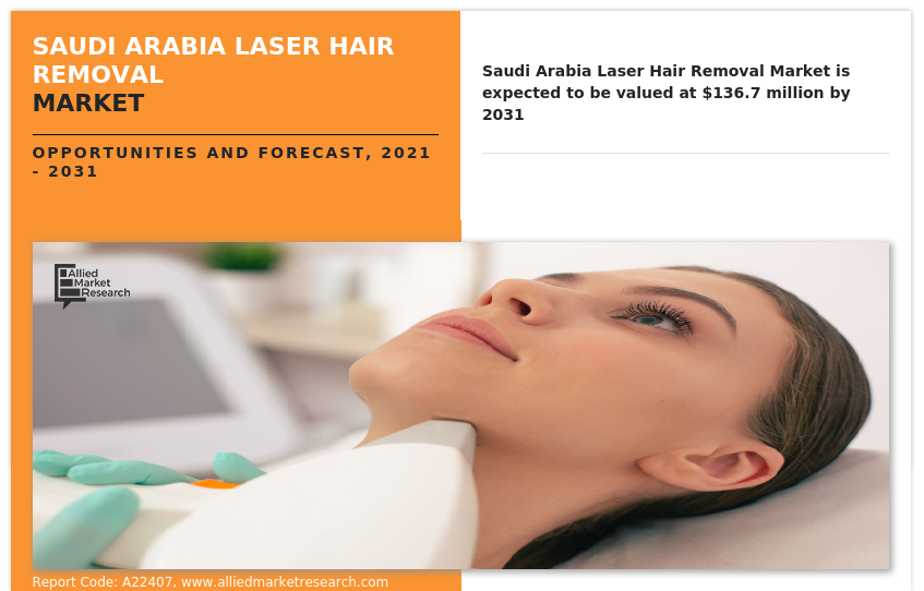 Introduction:
The Saudi Arabia laser hair removal market is experiencing remarkable growth driven by the burgeoning beauty and grooming industry Global Saudi Arabia Laser Hair Removal Market