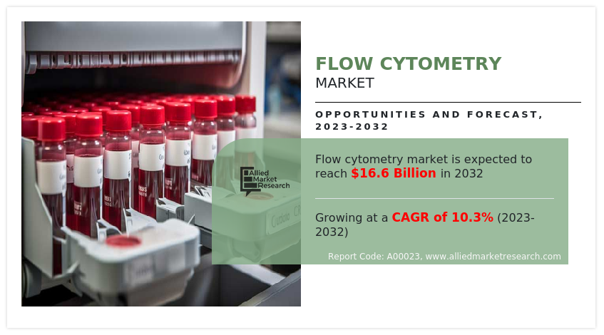 Flow cytometry market size was valued at $6 Flow Cytometry Industry Share