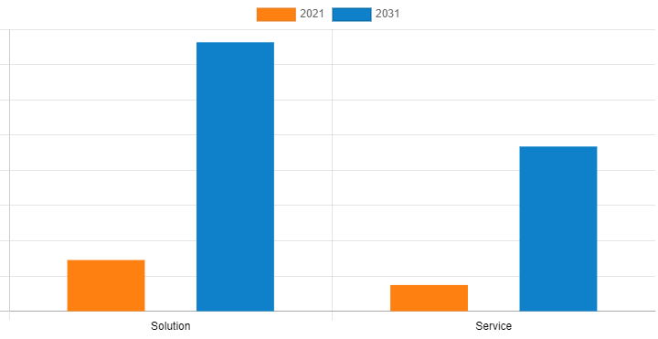 According to a recent report published by Allied Market Research, titled, "Europe IoT Market by Component, Deployment, Organization Size, Platform, Technology, and Industry Vertical: Opportunity Analysis and Industry Forecast, 2022-2031,"
