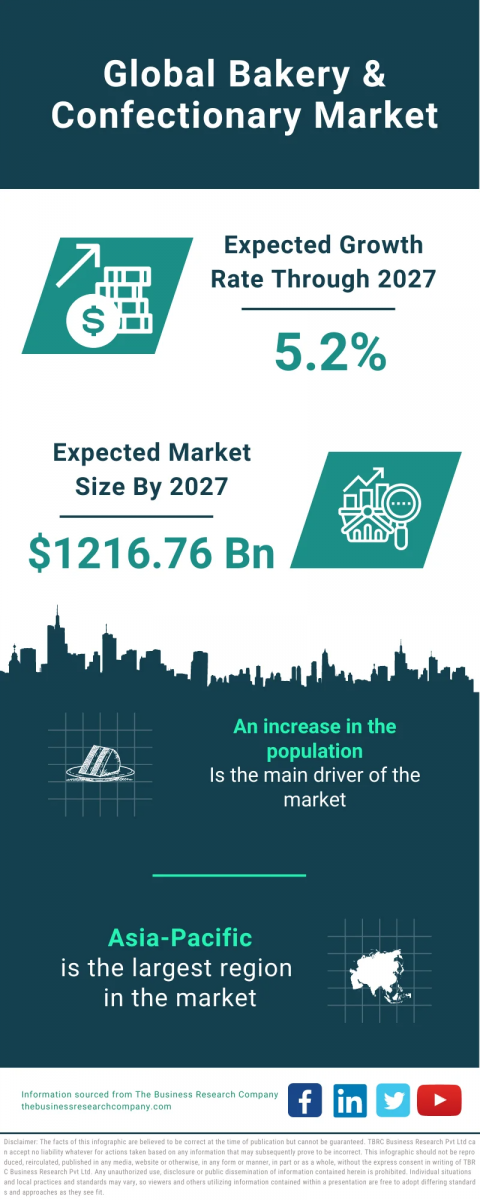 Bakery & Confectionary Global Market Report 2023 – Market Size, Trends, And Global Forecast 2023-2032