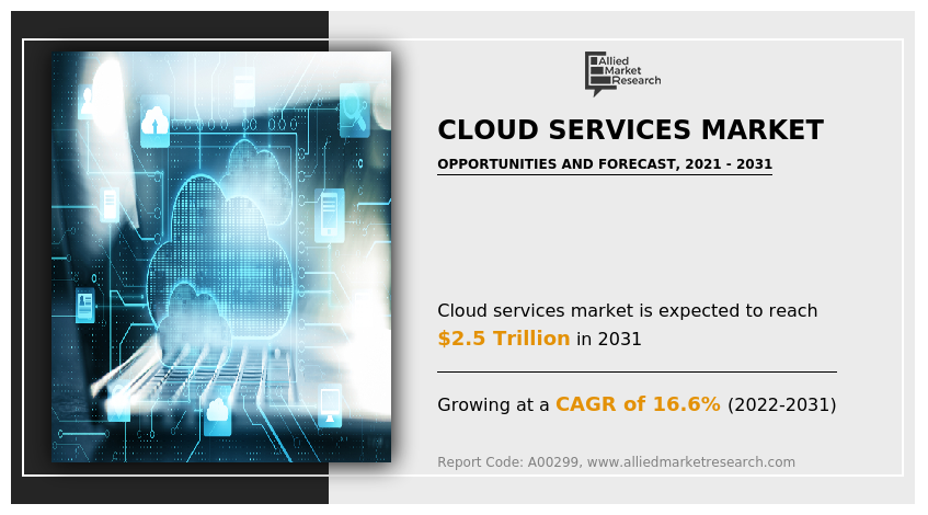 Cloud services provide elevated business performance due to various benefits such as agile deployment, secure & storage management, low total cost ownership; utility-based sharing models, and high-level computing cloud-services-market