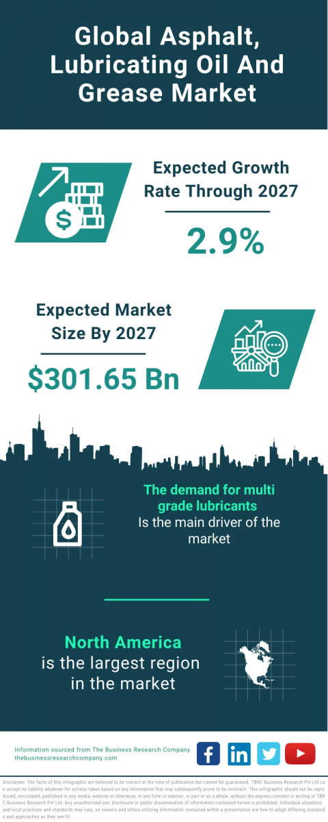 Asphalt, Lubricating Oil And Grease Global Market Report 2023 – Market Size, Trends, And Global Forecast 2023-2032