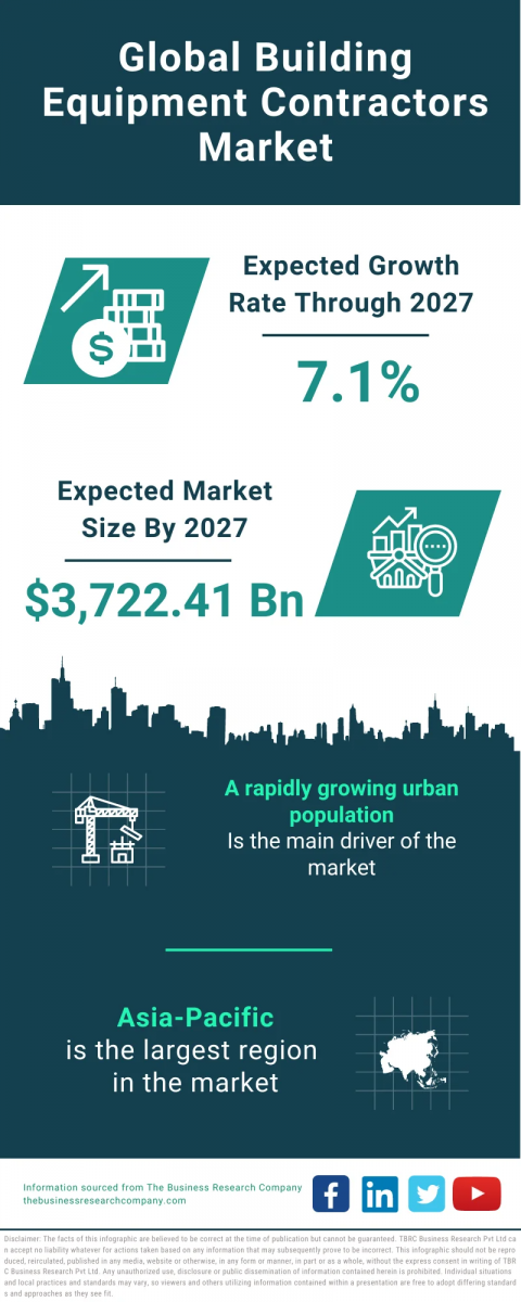 Building Equipment Contractors Global Market Report 2023 – Market Size, Trends, And Global Forecast 2023-2032