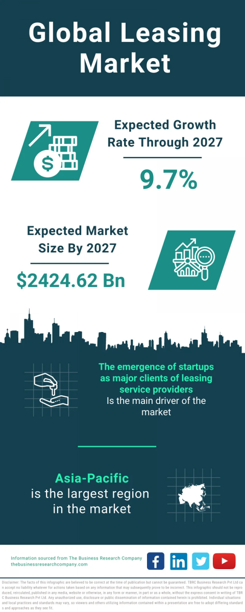 Leasing Market Report 2023 : Market Size, Trends, And Global Forecast 2023-2032
