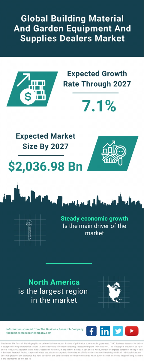 Building Material And Garden Equipment And Supplies Dealers Global Market Report 2023 – Market Size, Trends, And Global Forecast 2023-2032
