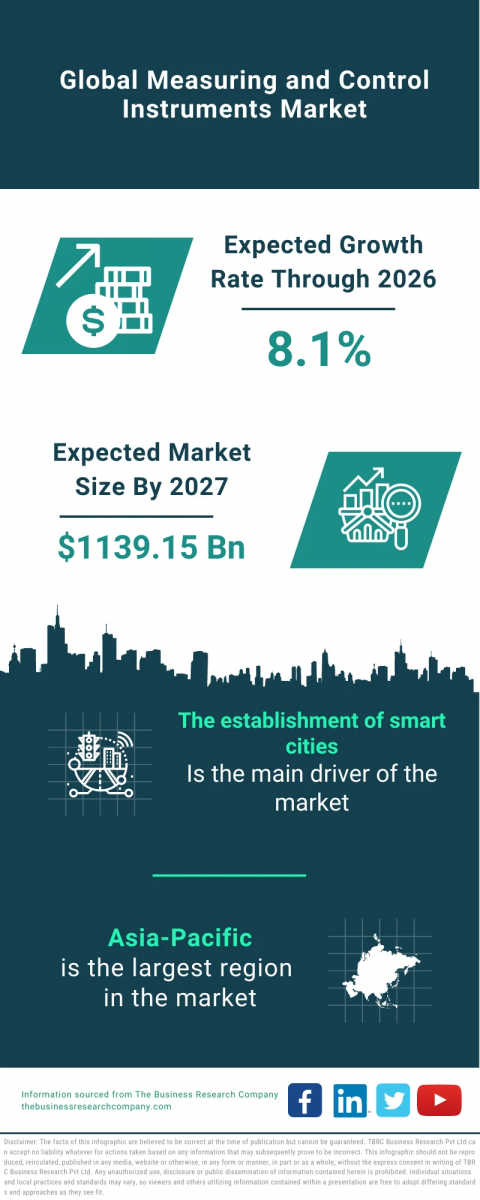Measuring and Control Instruments Market Report 2023 : Market Size, Trends, And Global Forecast 2023-2032