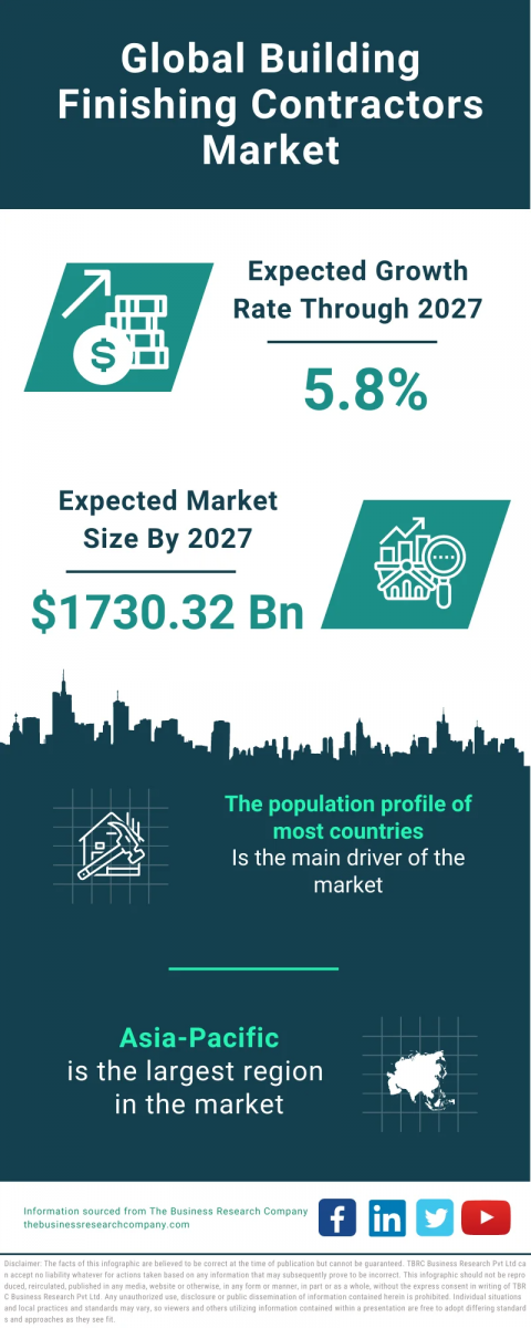 Building Finishing Contractors Global Market Report 2023 – Market Size, Trends, And Global Forecast 2023-2032