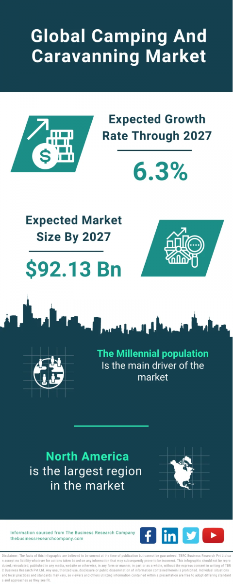 Camping And Caravanning Global Market Report 2023 – Market Size, Trends, And Global Forecast 2023-2032