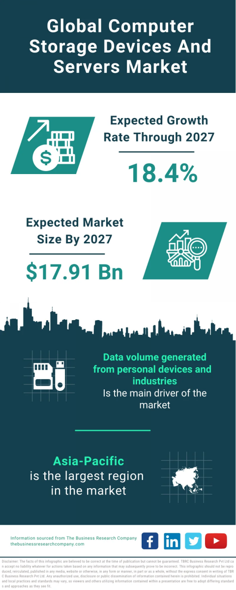 The Business Research Company's Computer Storage Devices And Servers Global Market Report 2023 – Market Size, Trends, And Global Forecast 2023-2032