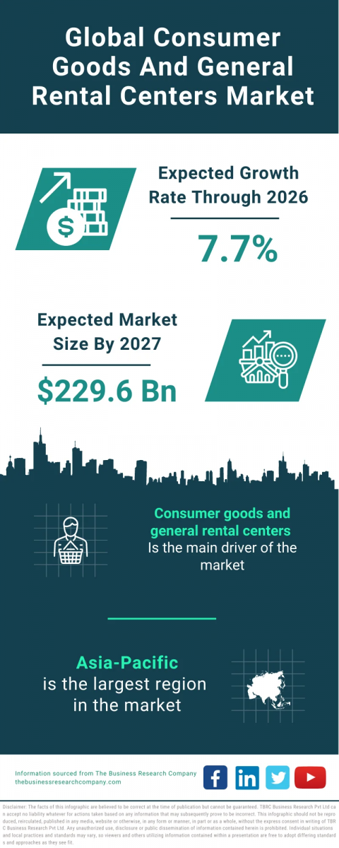 The Business Research Company's Consumer Goods And General Rental Centers Global Market Report 2023 – Market Size, Trends, And Global Forecast 2023-2032
