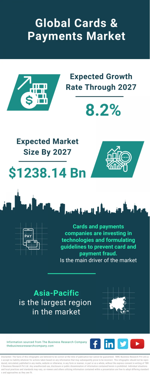 Cards & Payments Global Market Report 2023 – Market Size, Trends, And Global Forecast 2023-2032