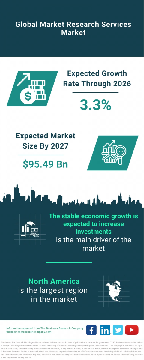 Market Research Services Global Market Report 2023 – Market Size, Trends, And Global Forecast 2023-2032