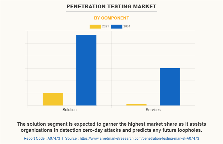 According to a new report published by Allied Market Research, titled, “Penetration Testing Market, by Component (Solution, Services), by Deployment Mode (On-Premise, Cloud), by Testing Type (Network Penetration Testing, Application Penetraiton Testing, Social Engineering Tests, Cloud Penetration Testing, Others), by Organization Size (Large Enterprise, Small and Medium Enterprise), by Industry Vertical (BFSI, Manufacturing, Healthcare, Government and Defense, Energy and Utilities, Retail and E-commerce, IT and Telecom, Others): Global Opportunity Analysis and Industry Forecast, 2021-2031"
