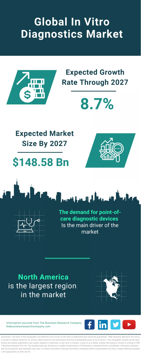 In-Vitro Diagnostics Market Report 2023 – Market Size, Trends, And Global Forecast 2023-2032
