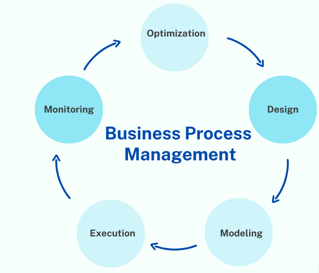 Business process refers to the set of activities, tasks, and procedures that is performed by an organization to achieve its goals and objectives Business Process Market Global Opportunity Analysis and Industry Forecast, 2022-2032