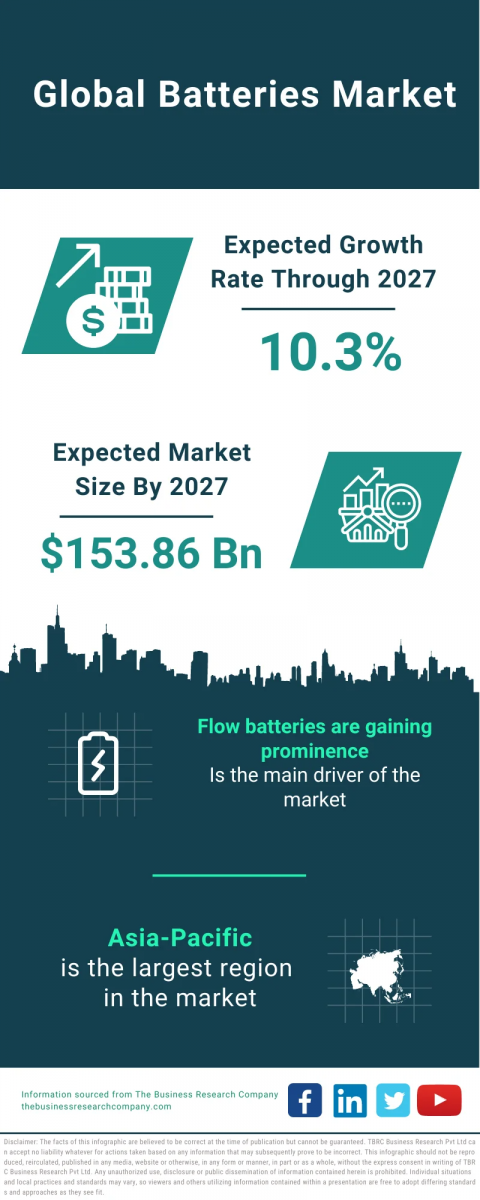 Batteries Market Report 2023 – Market Size, Trends, And Global Forecast 2023-2032
