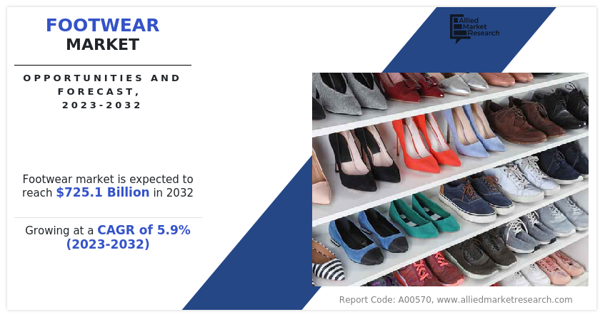 According to a new report published by Allied Market Research, titled, “Footwear Market," The footwear market was valued at $409 Footwear Market Size, Share, News
