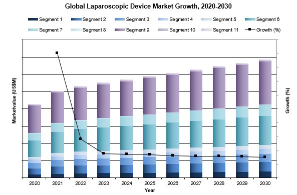 In a comprehensive report on the Global Market for Laparoscopic Devices and accessories, iData Research delves into a wide array of products, including laparoscopes, access devices, hand instruments, insufflation devices, suction-irrigation devices, direct energy and ultrasonic instruments, hand-assisted laparoscopic sleeves, closure devices, gastric devices, and powered morcellators