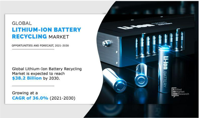 According to a new report published by Allied Market Research, The lithium-ion battery recycling market size was valued at $1