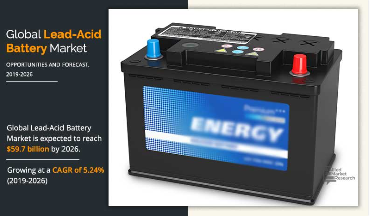 According to a new report published by Allied Market Research, The global lead acid battery market size was valued at $39