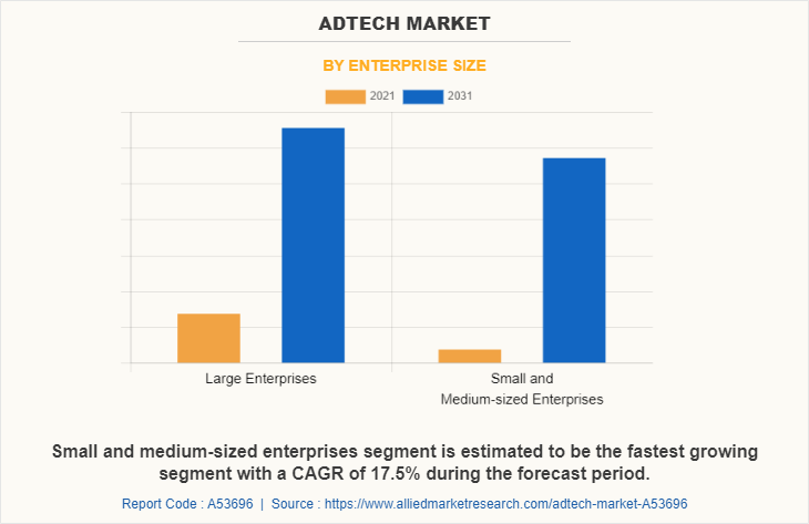 AdTech Market Type