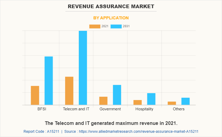 Allied Market Research published a new report, titled, " The USD 1 Revenue Assurance Market Type