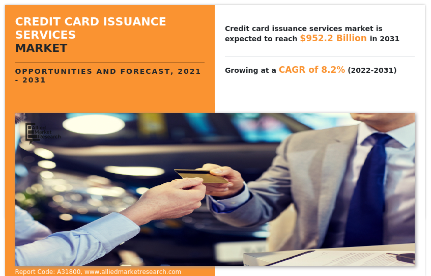 According to the report published by Allied Market Research, the global credit card issuance services market generated $443 Credit Card Issuance Services Market Expected to Reach $952.2 Billion by 2031—Allied Market Research