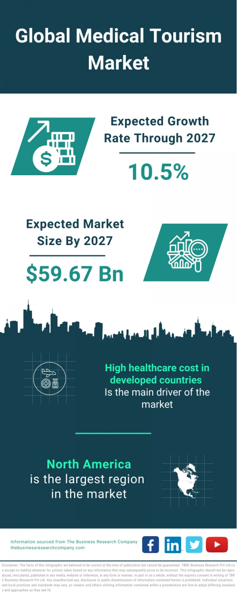 Medical Tourism Global Market Report 2023 – Market Size, Trends, And Global Forecast 2023-2032